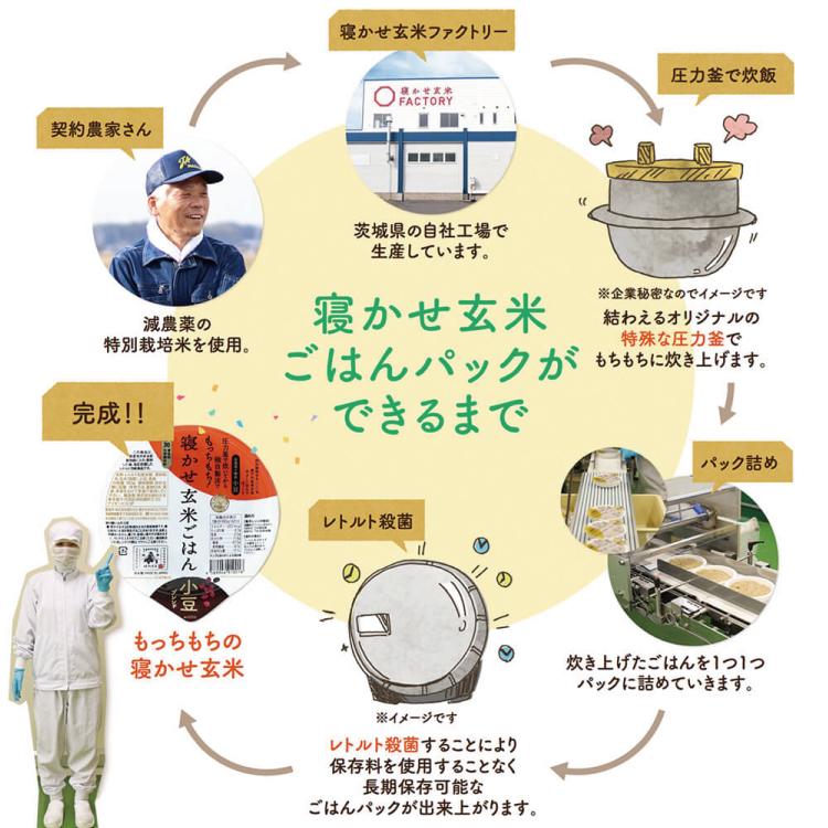 寝かせ玄米製造工程