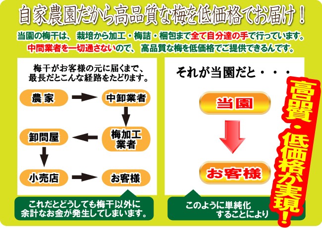 農家直送なので高品質な梅干を低価格でご提供できるんです。