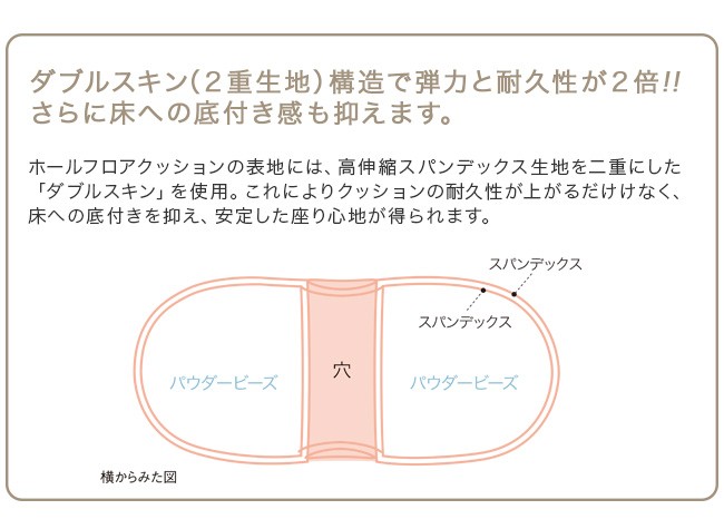 ダブルスキン構造、２重生地構造で弾力と耐久性が２倍！さらに床への底付き感も抑えます。ホールフロアクッションの表地には、高伸縮スパンデックス生地を２重にした「ダブススキン」を使用。これによりクッションの耐久性が上がるだけでなく、床への底付きを抑え、安定した座り心地が得られます。横から見た図パウダービーズ、穴、スパンデックス。