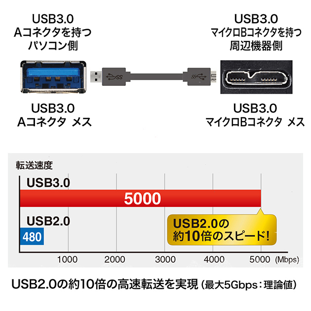 SEAGATE/シーゲイト対応  USB3.0 MicroB USBケーブル 0.3m  part2　A-マイクロB  HDD接続などに  送料無料【メール便の場合】｜kou511125｜02