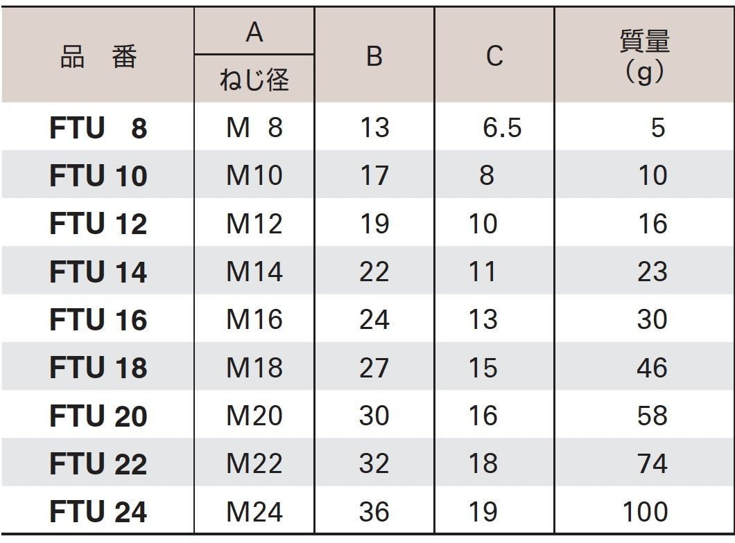 スーパー 六角ナット(M20) FTU20 :20121827:晃栄産業 Yahoo!店 - 通販 - Yahoo!ショッピング