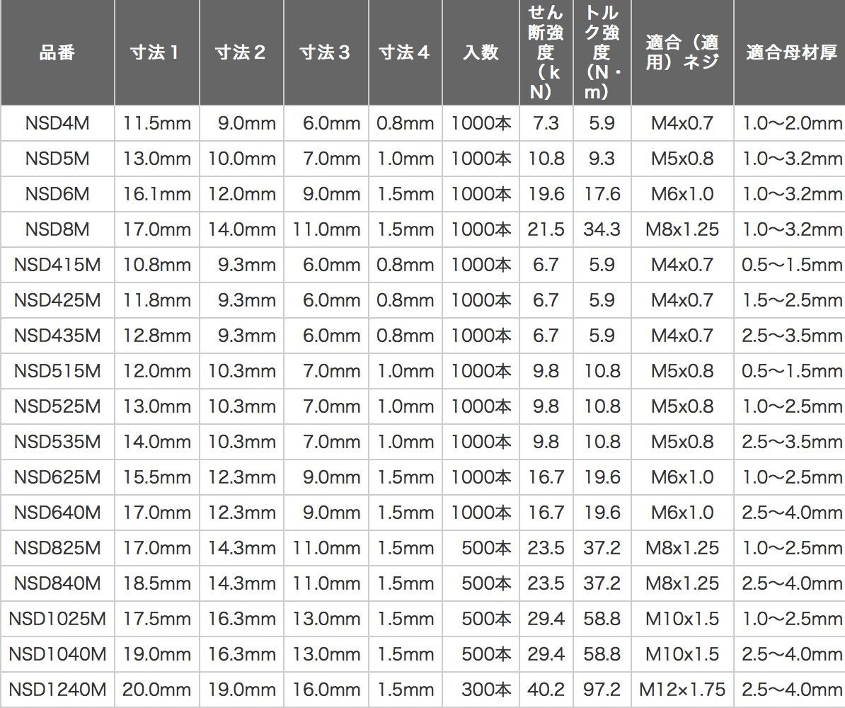 超安い】 ナット(1000本入) エビ Dタイプ 4-2.0 スティール ブラインド ...