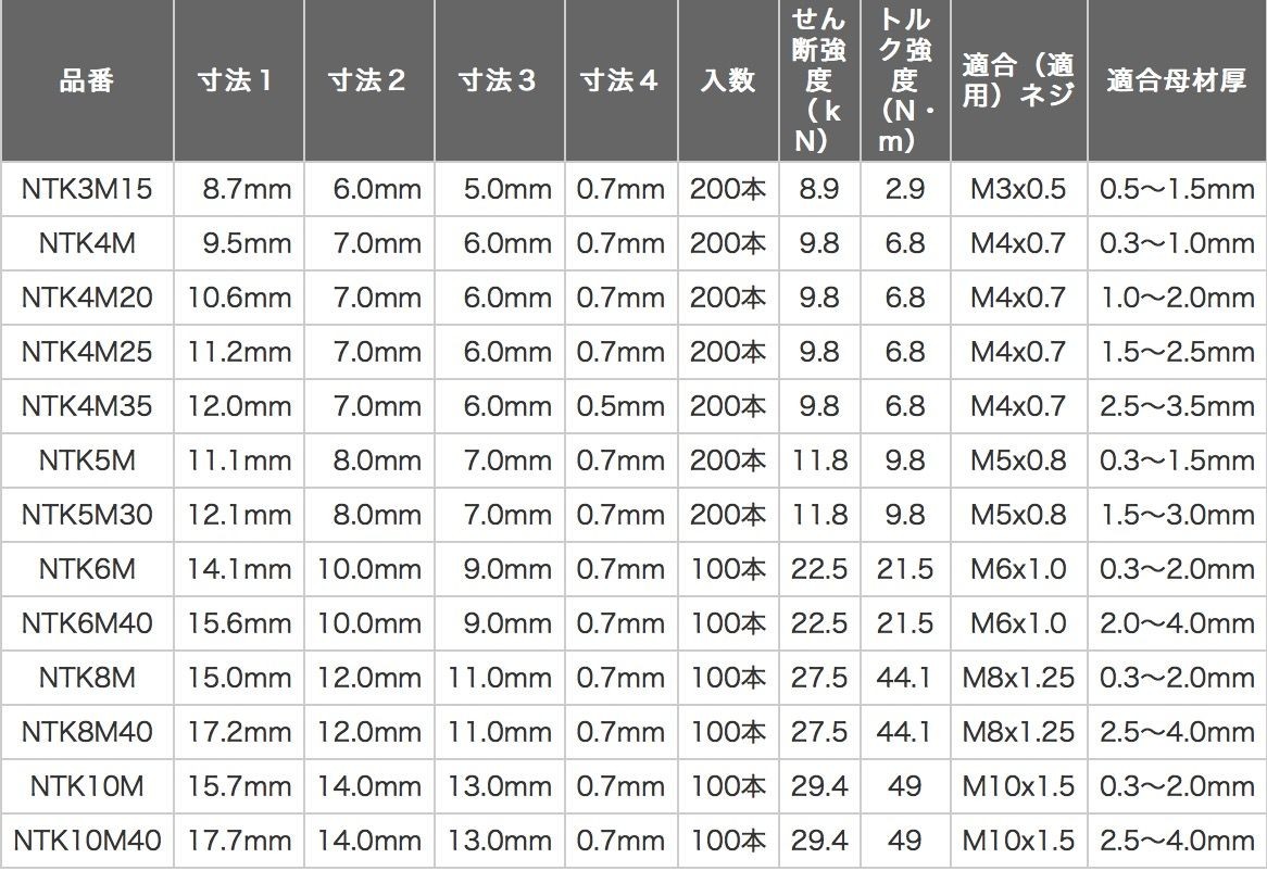 エビ ナット(200本入) Kタイプ ステンレス 5-3.0 : 20506145 : 晃栄