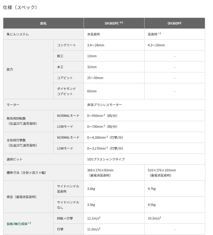 HiKOKI 36V コードレスロータリハンマドリル DH36DPE (NN) (57801984) (蓄電池・充電器・ケース別売)｜kouguyasan｜03
