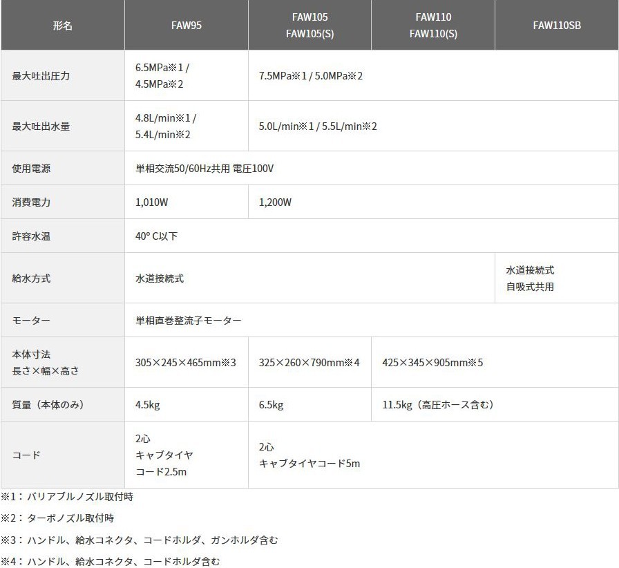 【ポイント15倍】【直送品】 HiKOKI 家庭用高圧洗浄機  FAW105 (51611750) 【大型】｜kouguyasan｜02