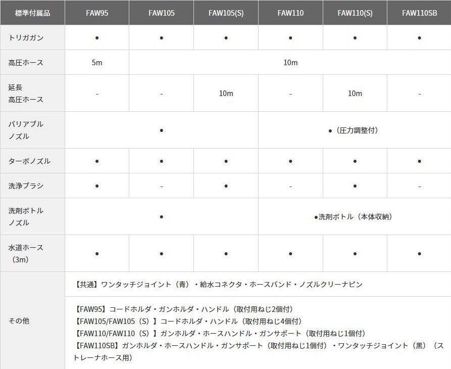 ポイント15倍】【直送品】 HiKOKI 家庭用高圧洗浄機 FAW110 (S