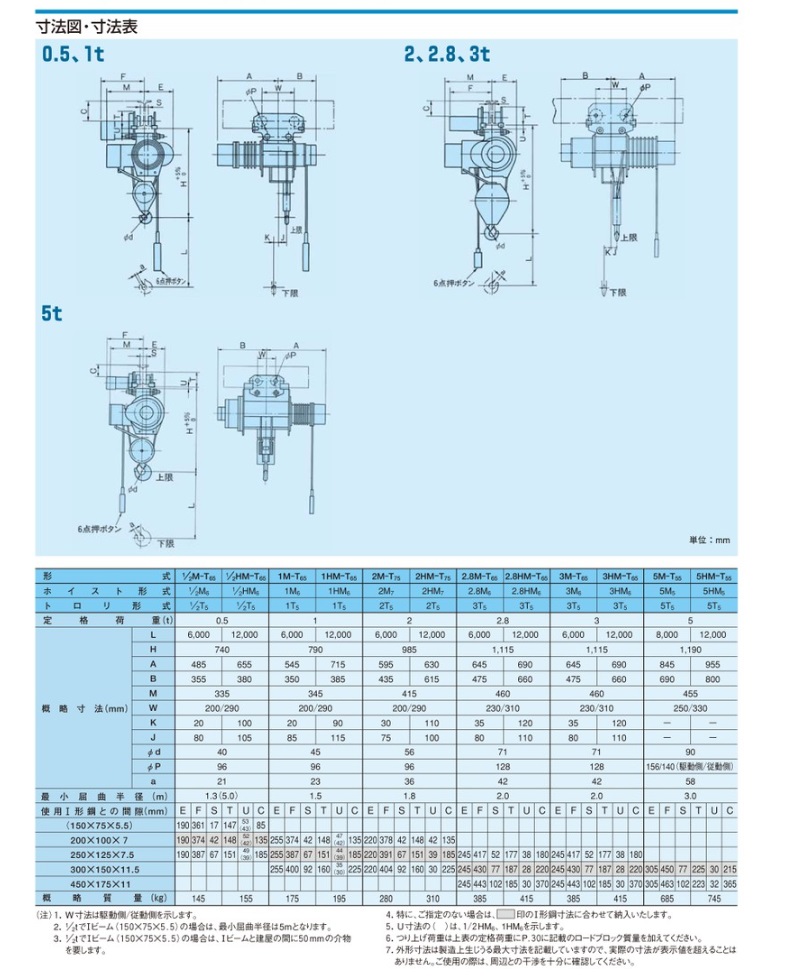 【直送品】 日立 普通形ホイスト Vシリーズ 2t/揚程 12m (2HM-T75) (電動トロリ付) 【特大・送料別】｜kouguyasan｜03