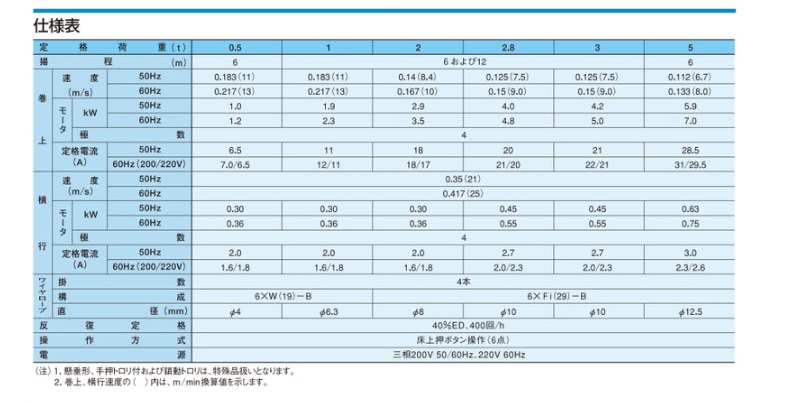 【直送品】 日立 ローヘッド形ホイスト Vシリーズ 2t/揚程 12m (2HL-T55) (電動トロリ付) 【特大・送料別】｜kouguyasan｜02