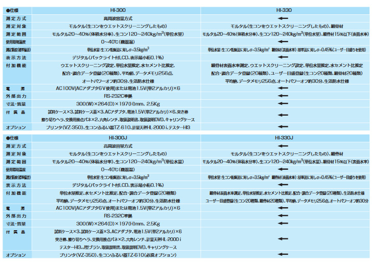 【ポイント15倍】ケツト科学研究所 生コン・砂水分計 HI-330｜kouguyasan｜02