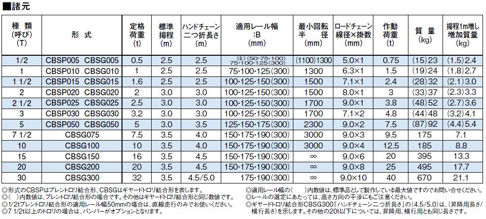 ブランド雑貨総合 【直送品】 キトー ギヤードトロリ 結合形 チェーンブロック CBSG030 (3.2t)