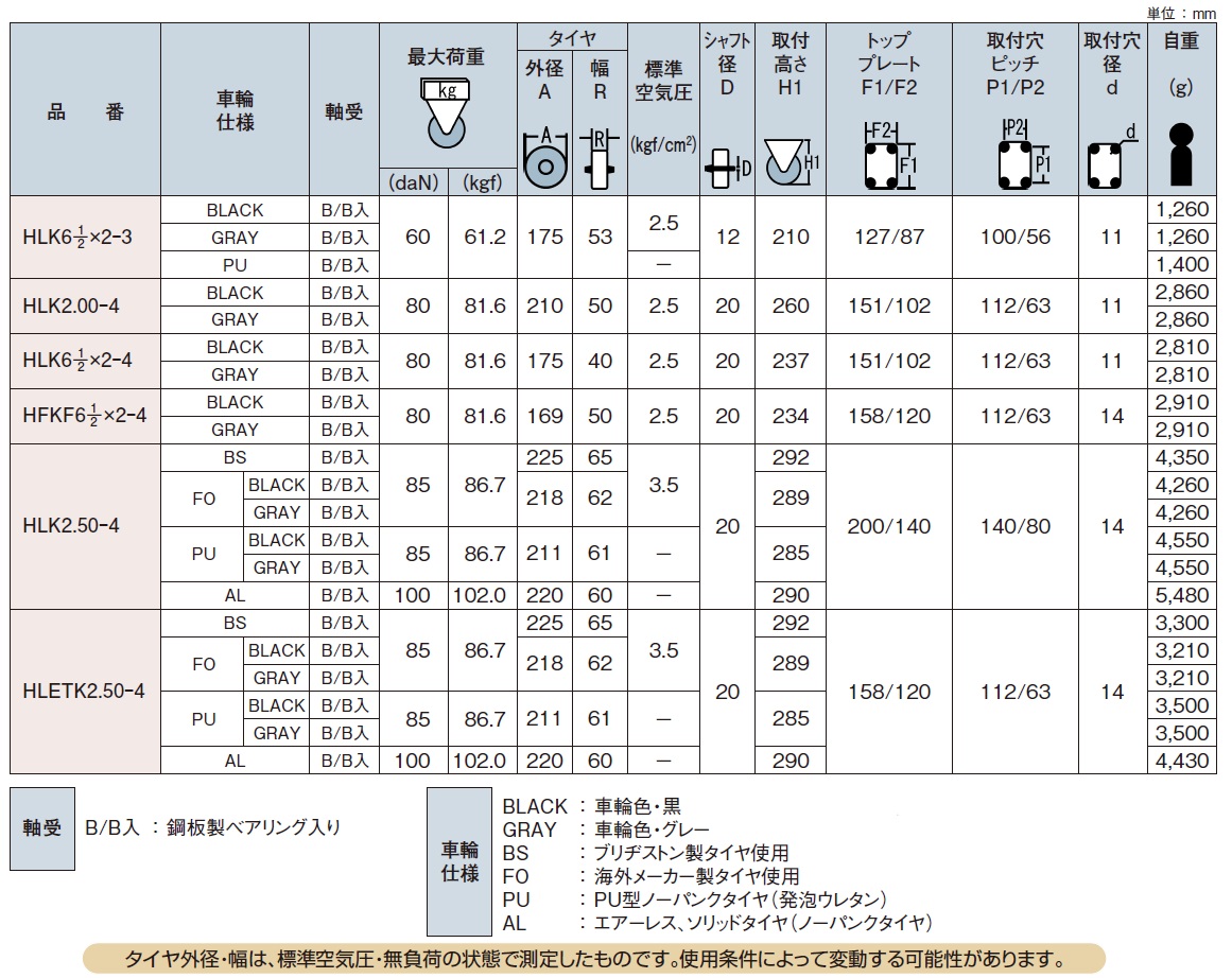 直送品】 岐阜産研工業 (ウカイ) 産業車輌用固定キャスター HLETK2.50