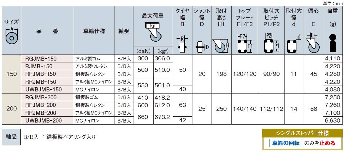 直送品】 岐阜産研工業 (ウカイ) φ200重荷重用ストッパー付旋回