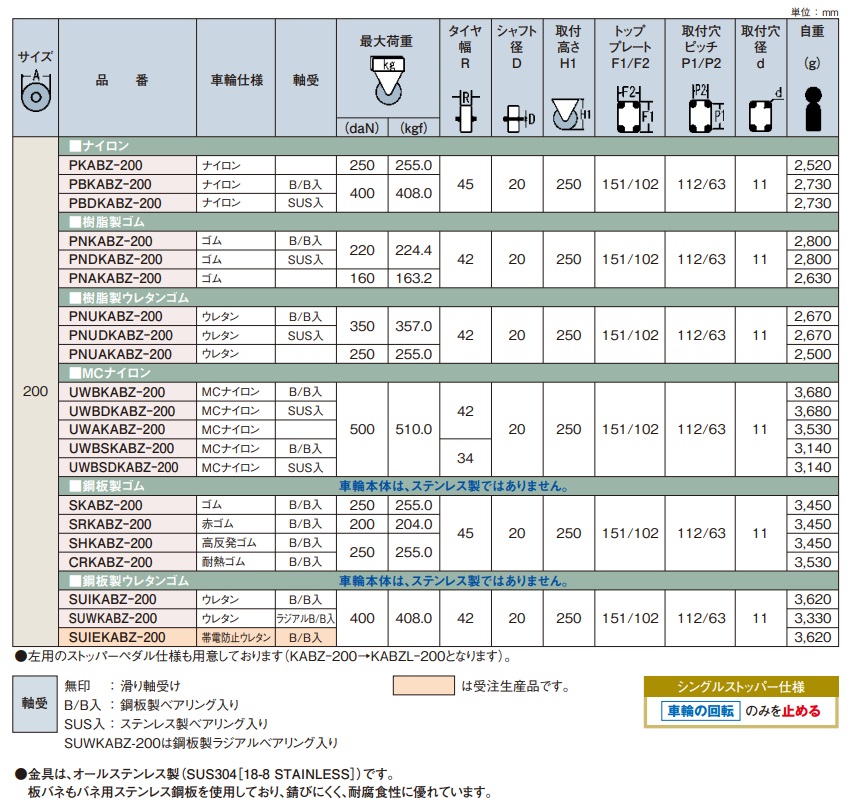 売れ筋がひ新作！ 【直送品】 岐阜産研工業 (ウカイ) φ200ステンレス製ストッパー付固定キャスター PNKABZ-200 ゴム 【送料別】