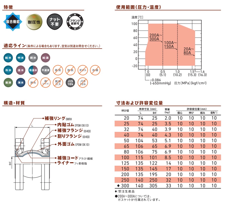 お得 【直送品】 TOZEN フッ素樹脂製フレキシブル継手 ユーフレックス