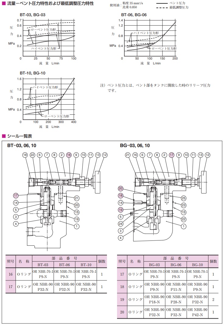 【直送品】 油研工業 パイロット作動形リリーフ弁 BT 10 32 :k yuken bt 10 32:工具屋さん