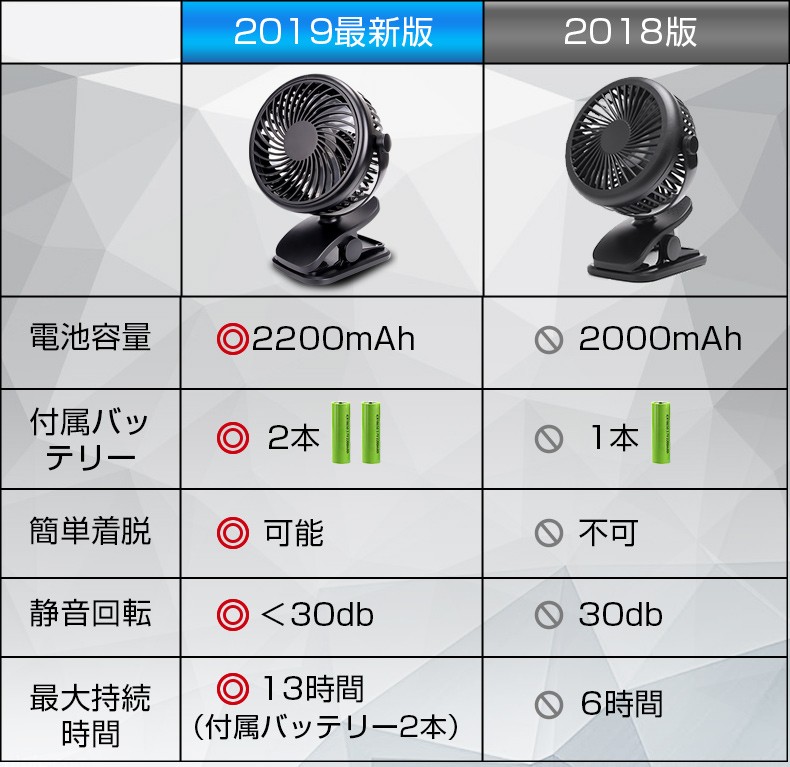 扇風機 改良版 卓上 静音 クリップ式扇風機 卓上扇風機 USB扇風機 充電式 360度回転 風量3段階調節 ハンディ おしゃれ 2WAY給電  乾電池２本付 :M99-1:宏盛商店 - 通販