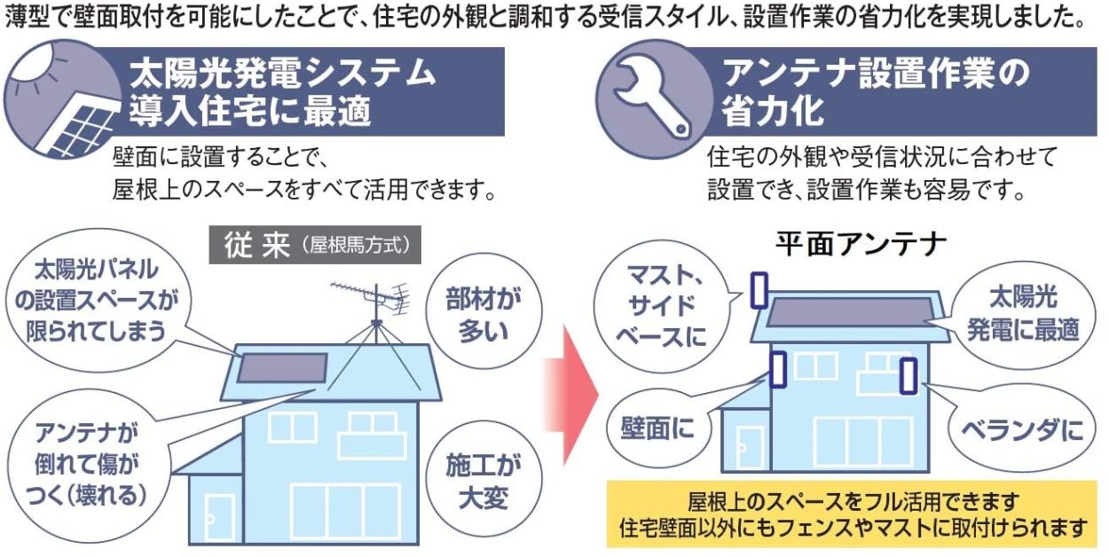 送料無料 DXアンテナ UHF平面アンテナ UH20A 20素子相当