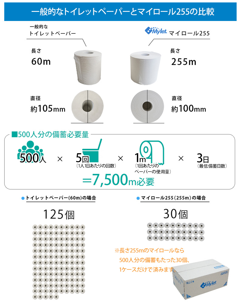 マイロール 255 アルミ真空パックされた長尺トイレットペーパー。10年