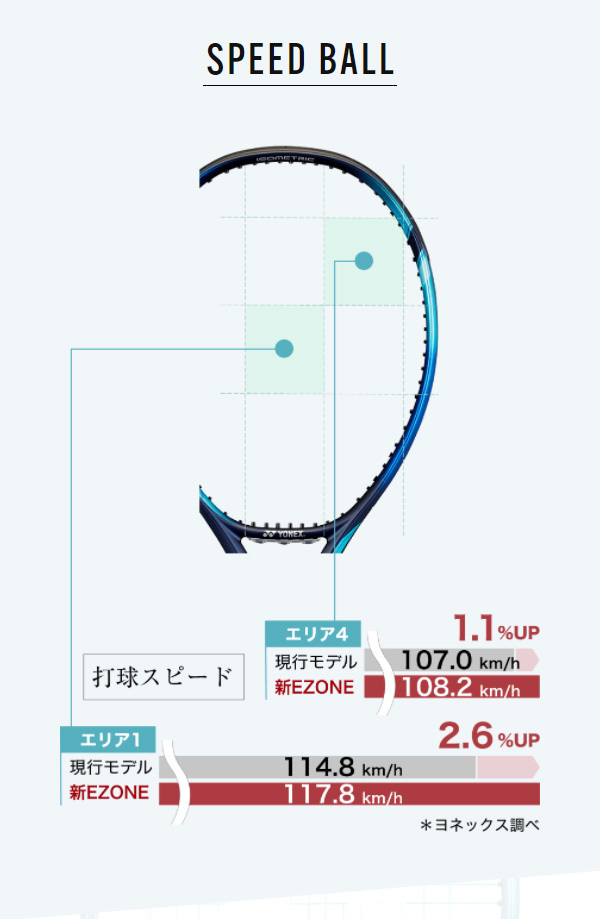 ヨネックス YONEX テニス硬式テニスラケット EZONE 105 Eゾーン 105 
