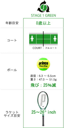 Prince プリンス 「PLAY+STAY ステージ1 グリーンボール 7G321 12個入り 」キッズ/ジュニア用テニスボール 『即日出荷』｜kpi｜02