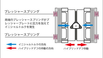 クスコ ハイブリッドデフ 1WAY リア インプレッサWRX STi GRF/GVF HBD