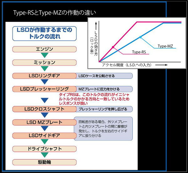 クスコ LSD タイプRS 1WAY リア ジムニーシエラ JB74W LSD-60M-C CUSCO