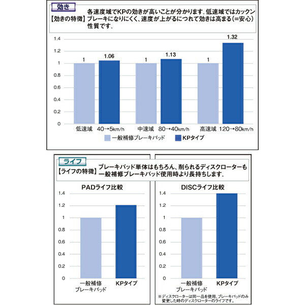 エブリイランディ DA32W ブレーキパッド フロント左右セット ディクセル KPタイプ 371058 DIXCEL フロントのみ エブリー EVERYLandy ブレーキパット｜ktspartsshop｜02