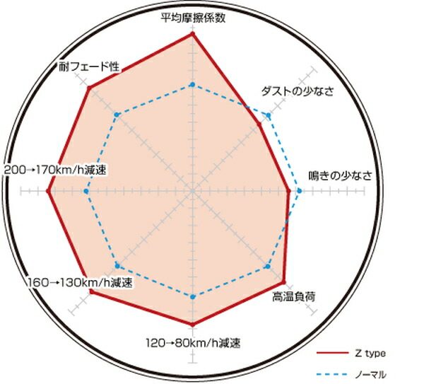 ディクセル Zタイプ リア左右セット ブレーキパッド