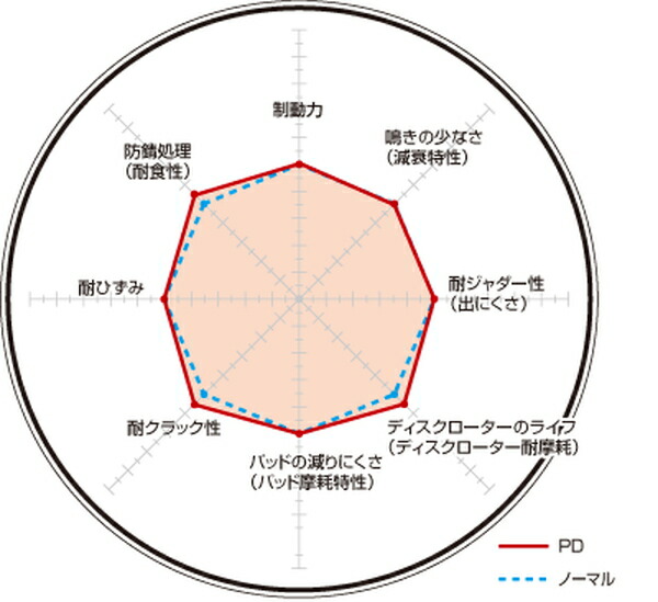 ジャガー XF JB2XC JB2XD ディクセル ブレーキディスク PDタイプ【0518371】 ブレーキローター フロント左右セット DIXCELの画像