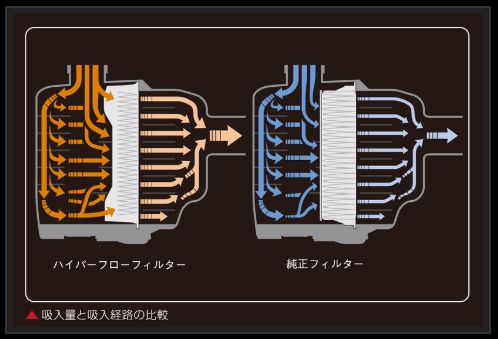 ハイエース 200系 エアフィルター 玄武 ハイパーフローフィルター EAF06H Genb ゲンブ MOONFACE ムーンフェイス HIACE エアクリーナー エアクリ | GENB | 03