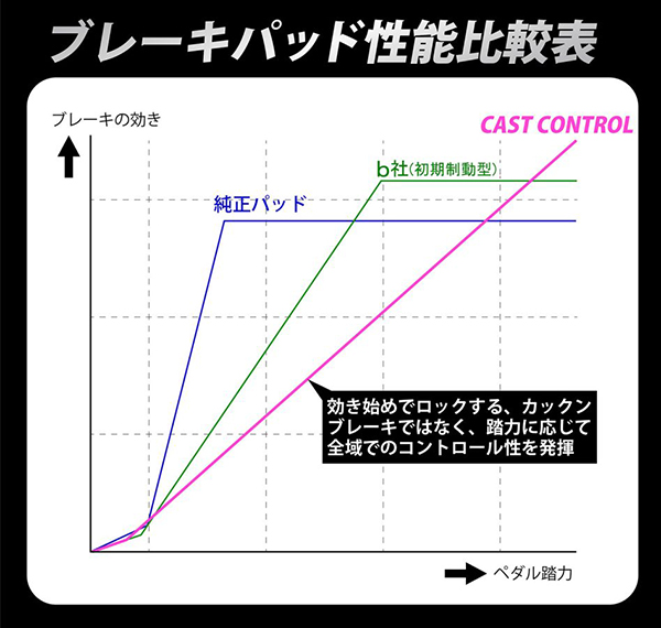 ハイエース 200系 ブレーキパッド フロント左右セット キャスト コントロール CAS-BPSDF 工賃セット CAST フロントのみ HIACE_1