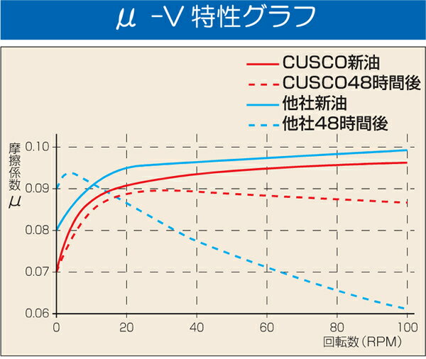 クスコ LSDオイル 80W-90の商品一覧 通販 - Yahoo!ショッピング