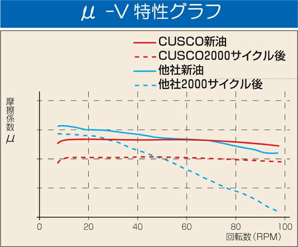 ギアオイル クスコ ミッションオイル API/GL4 SAE/75w-85 1L 010-002-M01 CUSCO 75W85 1リットル 1缶 1本 1個 ギヤオイル | クスコ | 02