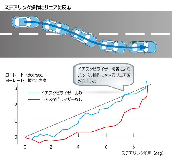 アルファード ヴェルファイア 30系 クスコ ドアスタビライザー フロント 00B-066-01 CUSCO ALPHARD VELLFIRE ベルファイア ドアスタビ｜ktspartsshop2｜04