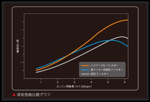 ハイエース 200系 エアフィルター 玄武 ハイパーフローフィルター EAF03H Genb ゲンブ MOONFACE ムーンフェイス HIACE エアクリーナー | GENB | 04