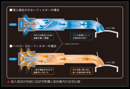 ハイエース 200系 エアフィルター 玄武 ハイパーフローフィルター EAF03H Genb ゲンブ MOONFACE ムーンフェイス HIACE エアクリーナー | GENB | 02