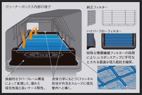 ハイエース 200系 エアフィルター 玄武 ハイパーフローフィルター EAF03H Genb ゲンブ MOONFACE ムーンフェイス HIACE エアクリーナー | GENB | 01