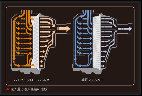 ハイエース 200系 エアフィルター 玄武 ハイパーフローフィルター EAF03H Genb ゲンブ MOONFACE ムーンフェイス HIACE エアクリーナー | GENB | 03