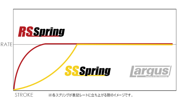 直巻スプリング 2本セット ラルグス RSスプリング φ62 12k 100mm Largus ID62 直巻きスプリング ストレートスプリング 車高調オプション｜ktspartsshop2｜02