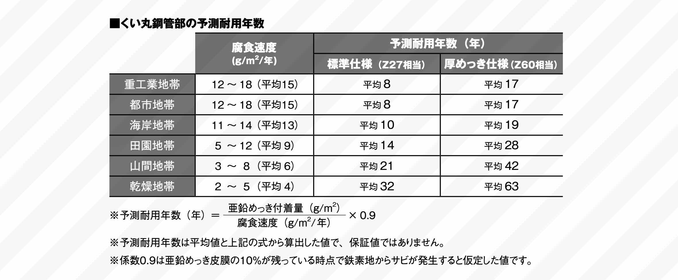 耐用年数