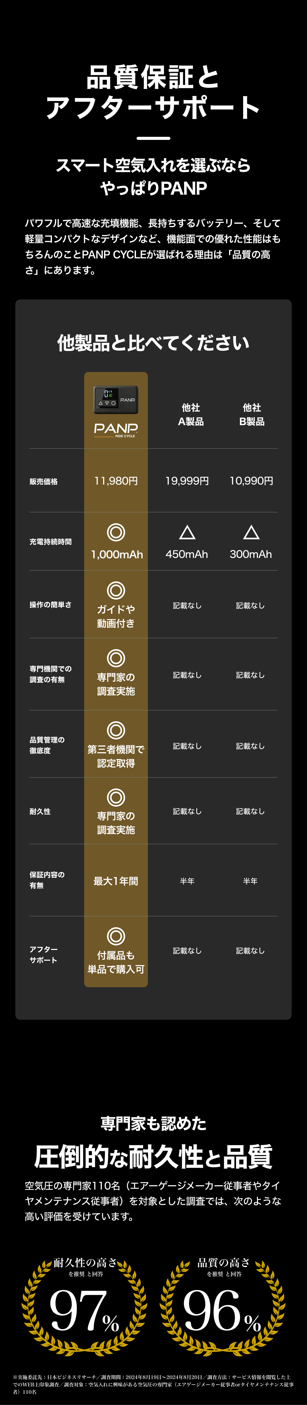 品質保証とアフターサポートも充実