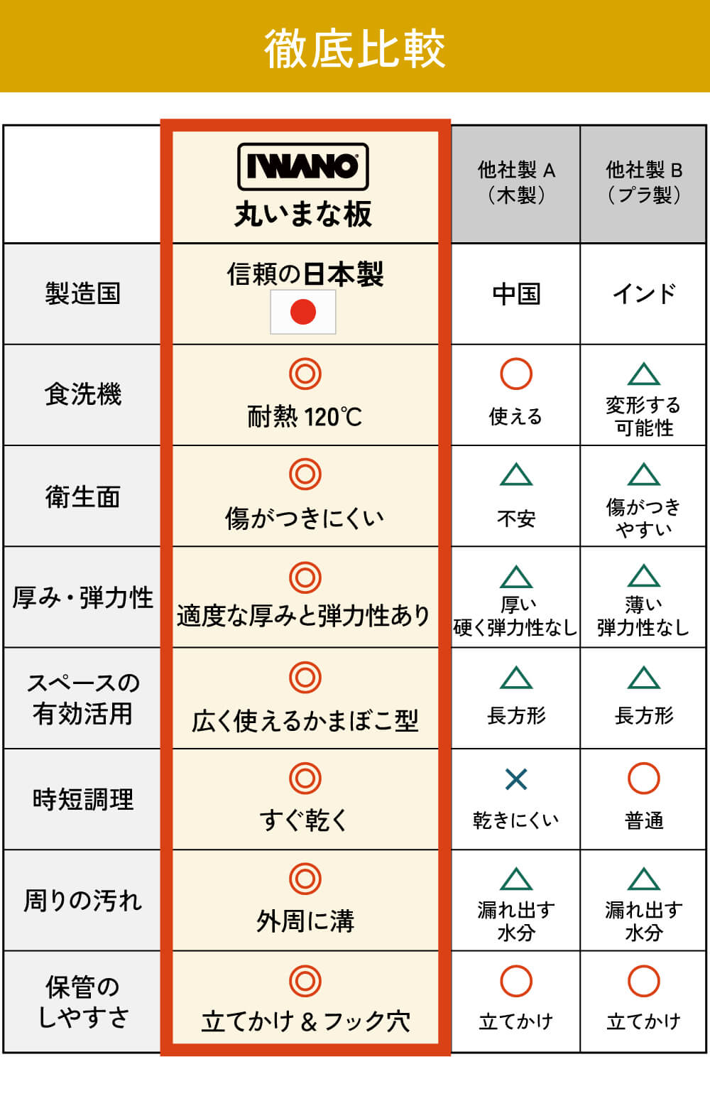 IWANO 丸いまな板30cmコンパクト 徹底比較