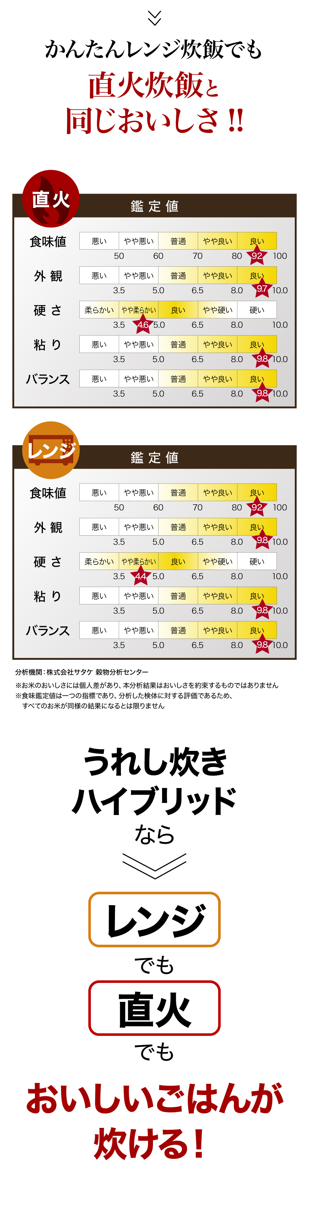 うれし炊きハイブリッド 食味鑑定