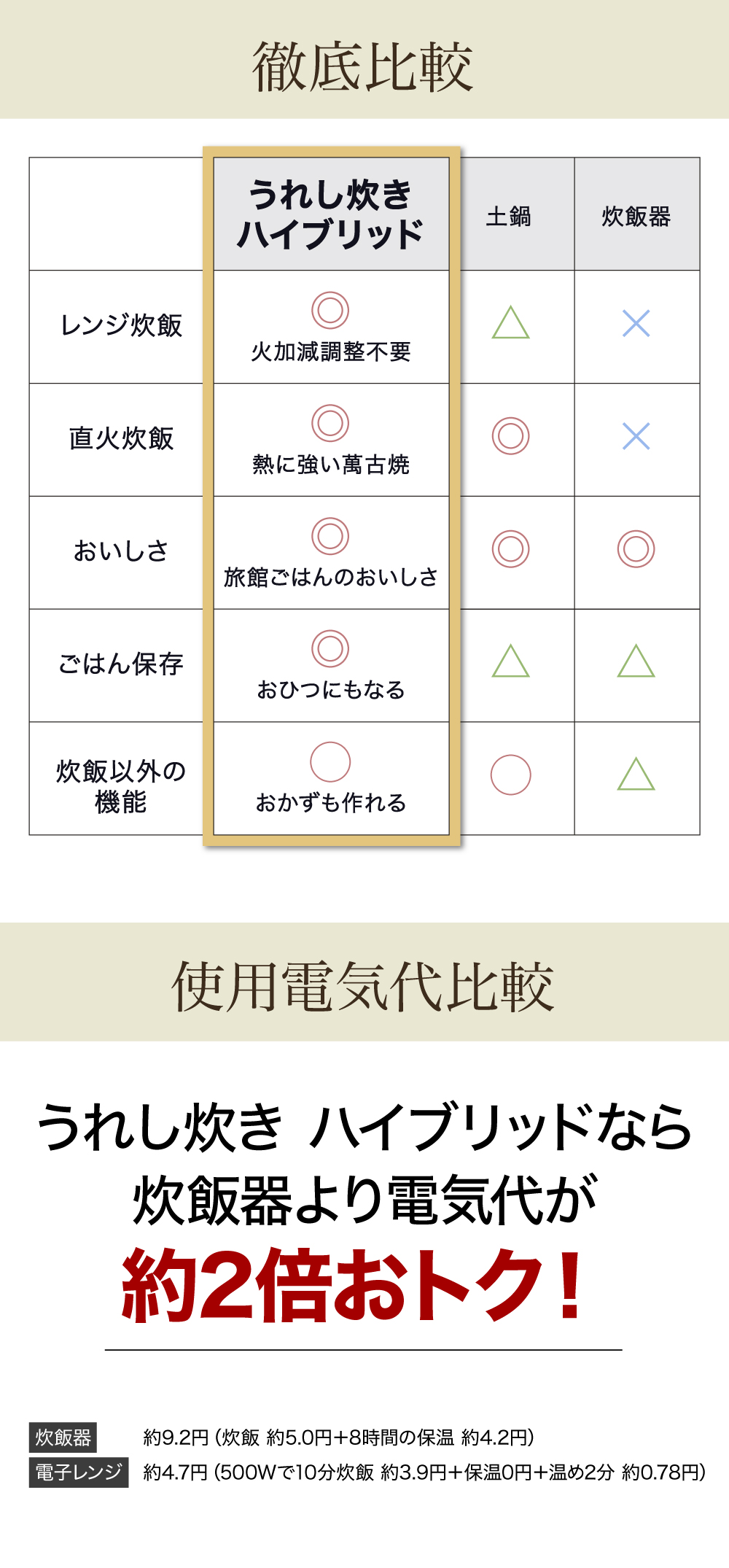 うれし炊きハイブリッド 徹底比較