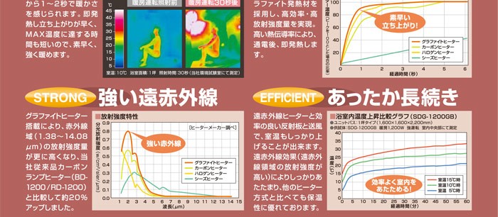 脱衣所 暖房 SDG-1200GSM 高須産業 涼風暖房機 脱衣所暖房