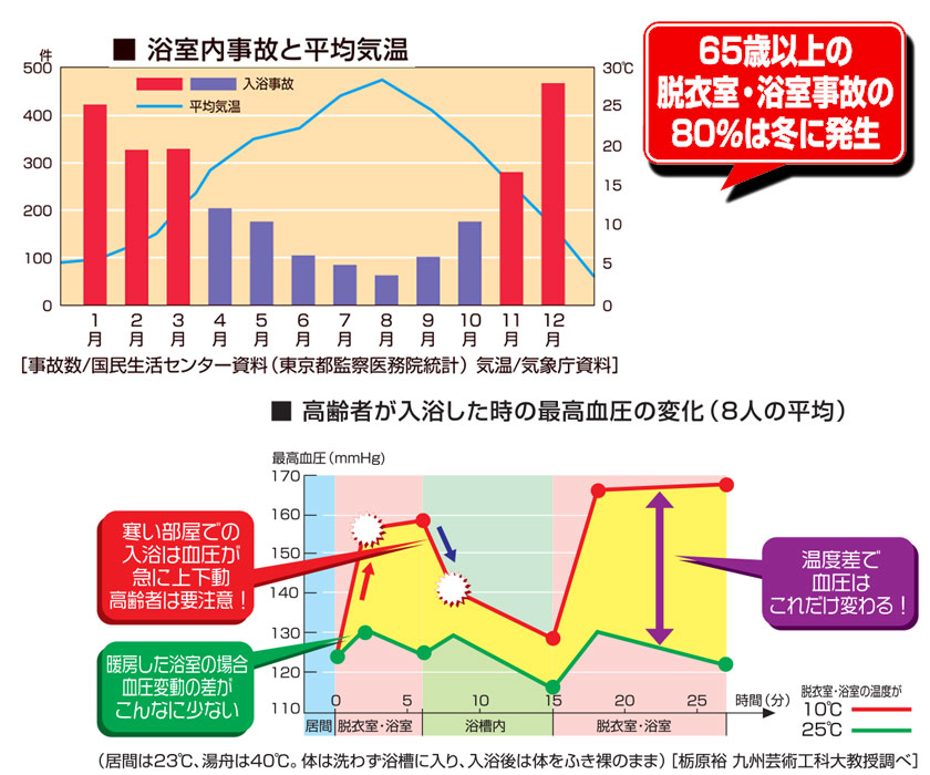 高須産業 浴室換気乾燥暖房機 脱衣所暖房参考ページ - 暮らしの発研 Yahoo!店 - 通販 - Yahoo!ショッピング