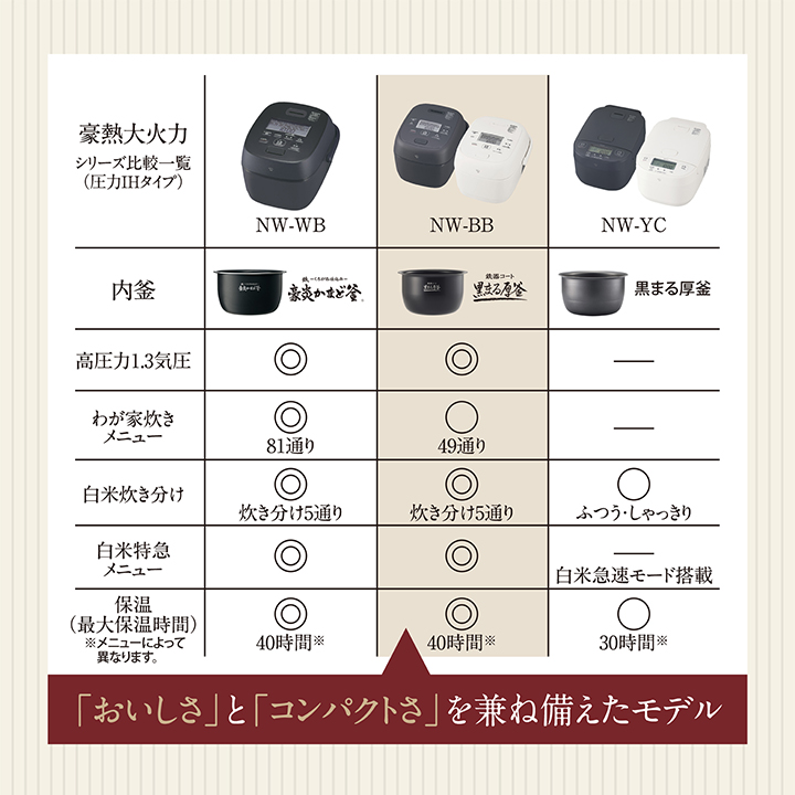 象印（ZOJIRUSHI） 圧力IH炊飯ジャー 豪熱大火力 NW-BB10 BZ 5.5合