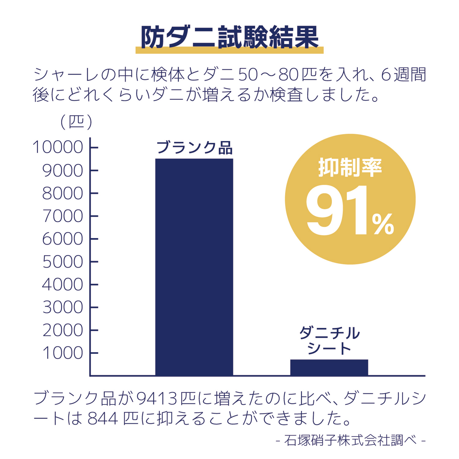 送料無料 ダニチルシート 70×45cm 1袋（2枚入り）‐防ダニシート ダニ対策 ダニ駆除 ダニマット ダニ取りシート ダニ捕りシート 虫除け 虫よけ 日本製｜kurazo｜06