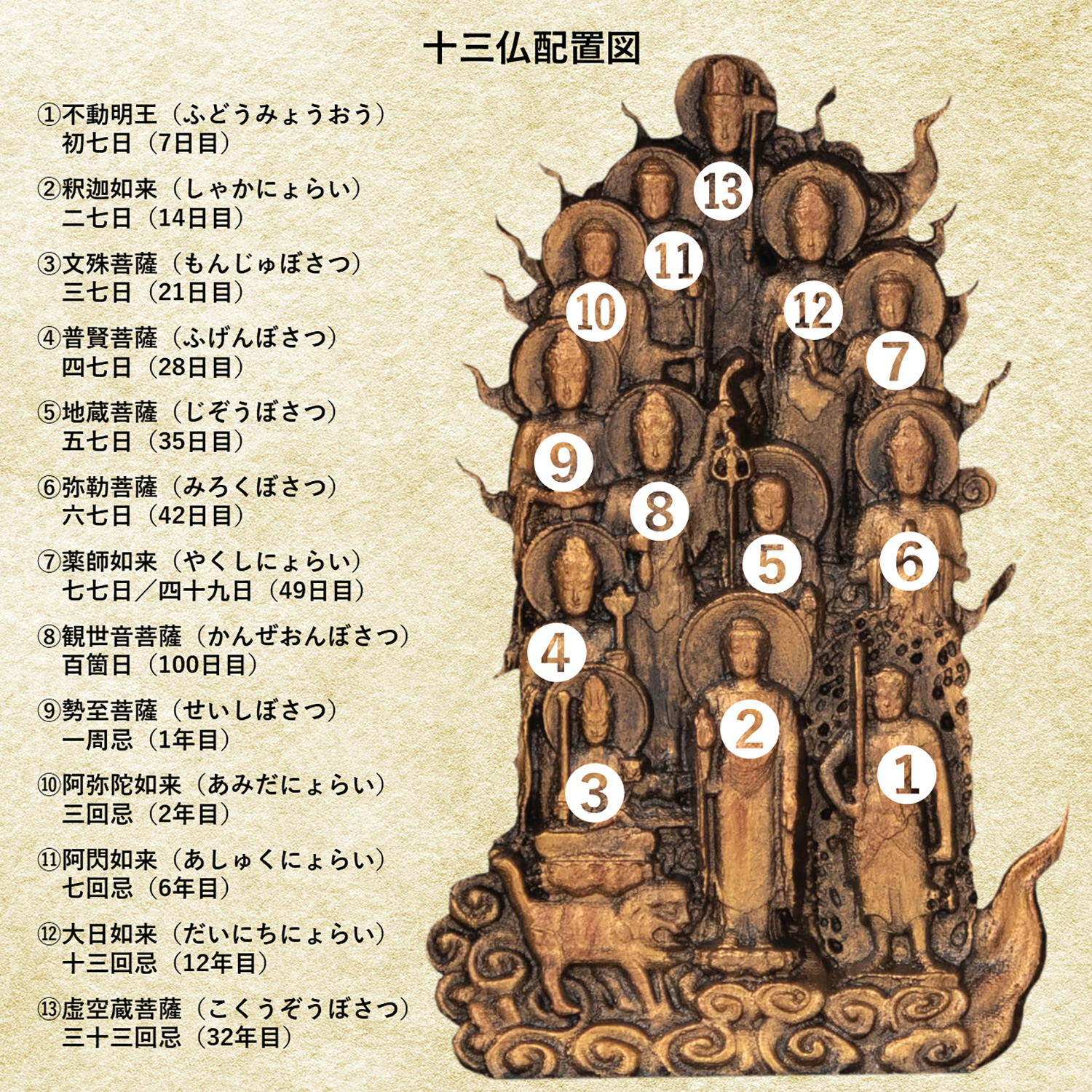 厨子入 十三仏 仏教美術 木彫極彩色 仏像 江戸時代 極彩色木版画 十三仏」江戸時代 1枚|仏教美術 仏画 木版刷り 和本