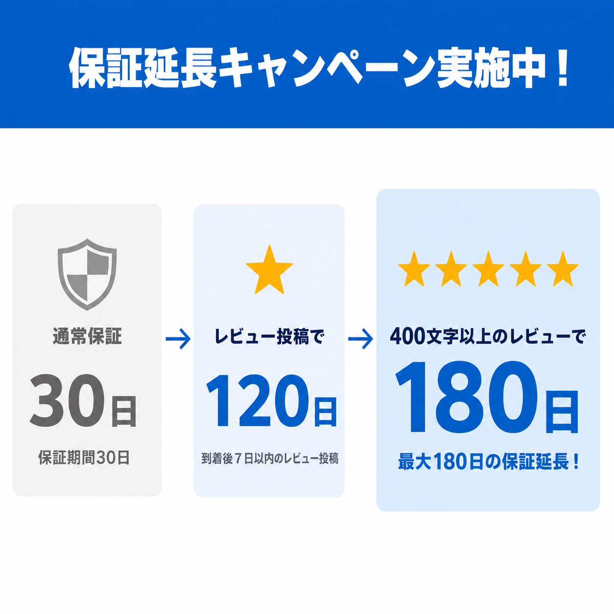 レビューを投稿すると保証期間が最大180日間延長されます